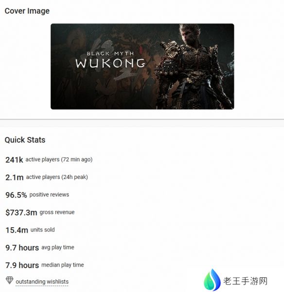 还在上涨！《黑神话》总销量或超1500万份